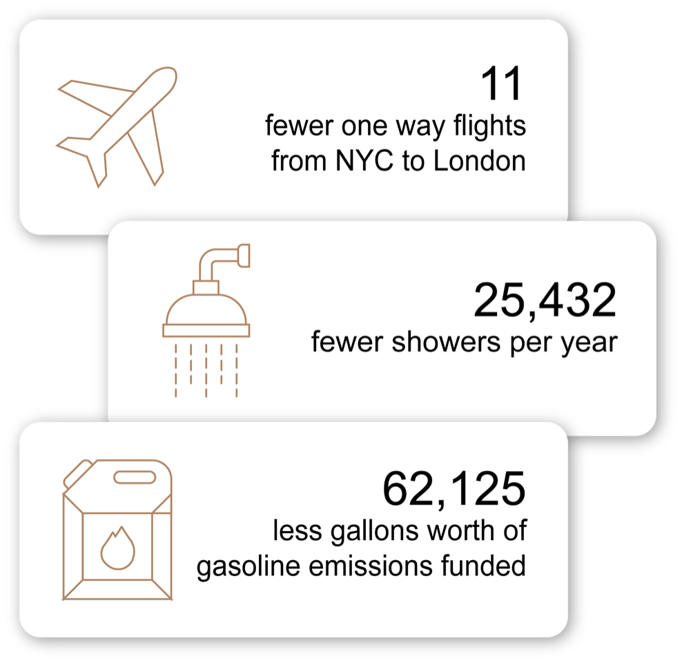 The exhibit above is a view of traditional ESG risk ratings converted into sustainability reporting metrics. The ESG risk rating of a company provides a numerical ranking per industry and per global universe whereas sustainability reporting metrics translate the risk rankings into data such as carbon reduction in tons, miles avoided, trees planted and more.