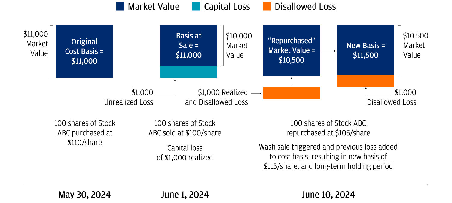 How the wash sale rule works